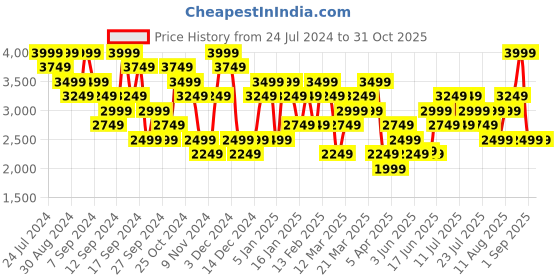 myntra.com UNDER ARMOUR Self Design Rush Seamless Short Sleeeves Slim-Fit T-Shirt under armour Price History Graph from 24 Jul 2024 to 30 Oct 2025