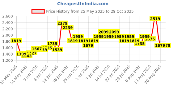 myntra.com UNDER ARMOUR Self Design Training or Gym T-shirt under armour Price History Graph from 25 May 2025 to 29 Oct 2025