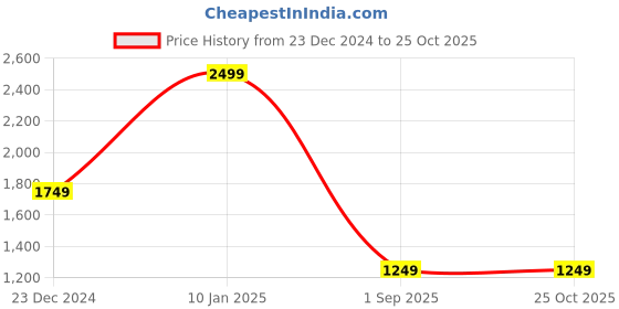 myntra.com UNDER ARMOUR Self-Designed Full-Sleeves Quick Dry UA Tech Training T-shirt under armour Price History Graph from 23 Dec 2024 to 24 Oct 2025
