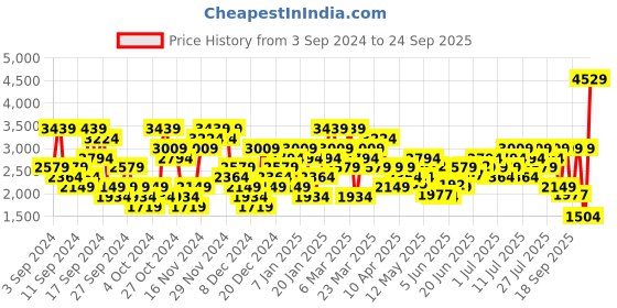 myntra.com UNDER ARMOUR Self-Designed Seamless Stride Short Sleeves T-shirt under armour Price History Graph from 3 Sep 2024 to 24 Sep 2025