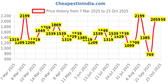 myntra.com UNDER ARMOUR Self-Striped Loose Fit Tech Training T-shirt with Brand Logo Print Detail under armour Price History Graph from 7 Mar 2025 to 25 Oct 2025