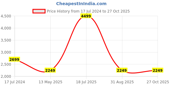 myntra.com UNDER ARMOUR Slim Fit Iso-Chill Laser Singlet Sleeveless Running T-Shirt under armour Price History Graph from 17 Jul 2024 to 27 Oct 2025