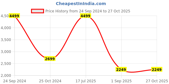 myntra.com UNDER ARMOUR Slim Fit Iso-Chill Laser Singlet Sleeveless Running T-Shirt under armour Price History Graph from 24 Sep 2024 to 27 Oct 2025