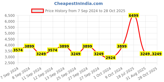 myntra.com UNDER ARMOUR Slim Fit Meridian 1/4 Zip Training T-Shirt under armour Price History Graph from 7 Sep 2024 to 27 Oct 2025
