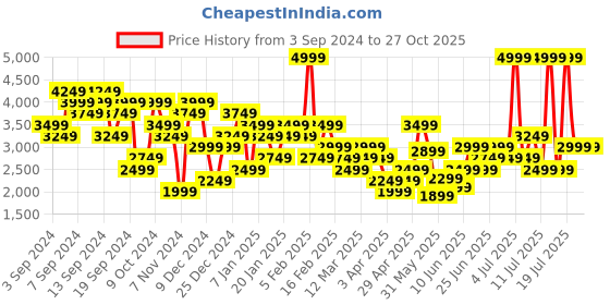 myntra.com UNDER ARMOUR Slim Fit Meridian Training T-Shirt under armour Price History Graph from 3 Sep 2024 to 27 Oct 2025