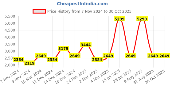 myntra.com UNDER ARMOUR Slim Fit Run Anywhere Running T-Shirt under armour Price History Graph from 7 Nov 2024 to 29 Oct 2025