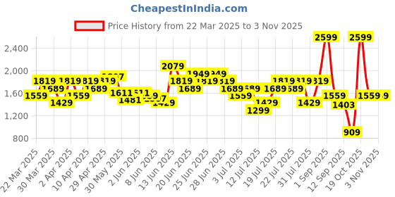 myntra.com UNDER ARMOUR Slim Fit Short Sleeve Training T-shirt under armour Price History Graph from 22 Mar 2025 to 2 Nov 2025