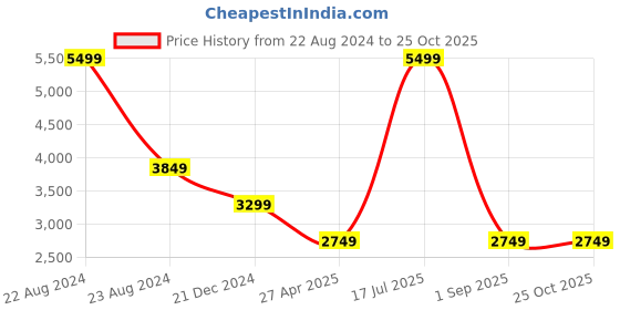 myntra.com UNDER ARMOUR Slim-Fit Sleeveless Meridian Fitted Tank T-Shirt under armour Price History Graph from 22 Aug 2024 to 24 Oct 2025