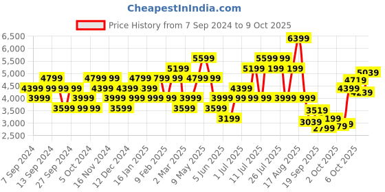myntra.com UNDER ARMOUR Smart Form Rush Ankle Tights under armour Price History Graph from 7 Sep 2024 to 9 Oct 2025