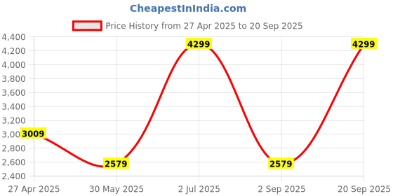 myntra.com UNDER ARMOUR SmartForm Evolution Mid Lightly Padded Sports Bra under armour Price History Graph from 27 Apr 2025 to 20 Sep 2025