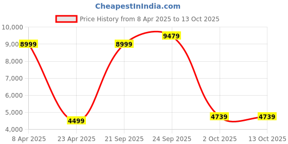 myntra.com UNDER ARMOUR SmartForm Rush Printed Tights under armour Price History Graph from 8 Apr 2025 to 12 Oct 2025
