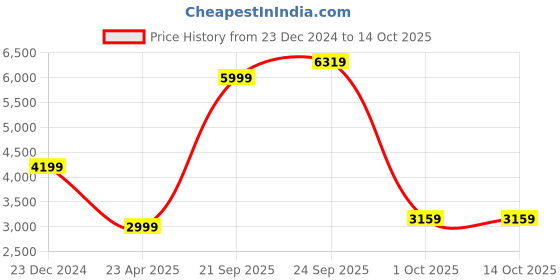 myntra.com UNDER ARMOUR Solid Pleated A-Line Flared Mini Skirt under armour Price History Graph from 23 Dec 2024 to 13 Oct 2025