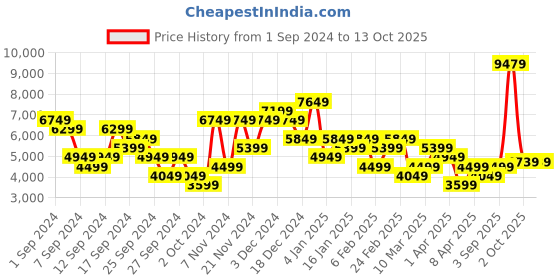 myntra.com UNDER ARMOUR Solid UA Smart form Rush Ankle Length Tights under armour Price History Graph from 1 Sep 2024 to 13 Oct 2025
