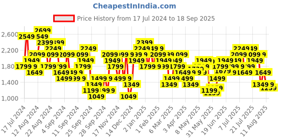 myntra.com UNDER ARMOUR Speed Stride Printed Slim Fit T-Shirt under armour Price History Graph from 17 Jul 2024 to 18 Sep 2025