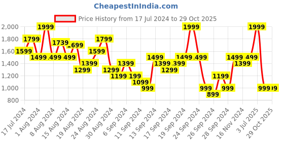 myntra.com UNDER ARMOUR Sportstyle Graphic-Printed Relaxed Fit T-Shirt under armour Price History Graph from 17 Jul 2024 to 29 Oct 2025