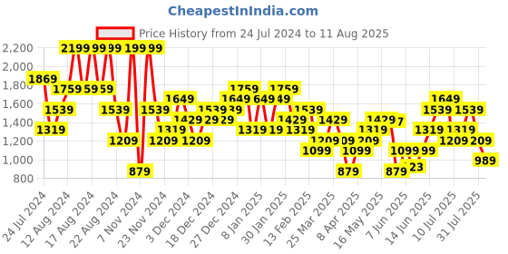 myntra.com UNDER ARMOUR Sportstyle Logo Update Printed Training T-shirt under armour Price History Graph from 24 Jul 2024 to 11 Aug 2025