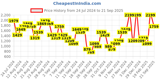 myntra.com UNDER ARMOUR Sportstyle Logo Update Short Sleeve T-shirt under armour Price History Graph from 24 Jul 2024 to 21 Sep 2025