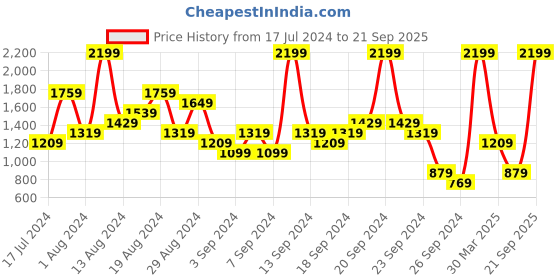 myntra.com UNDER ARMOUR Sportstyle Logo Update Short Sleeve T-shirt under armour Price History Graph from 17 Jul 2024 to 21 Sep 2025