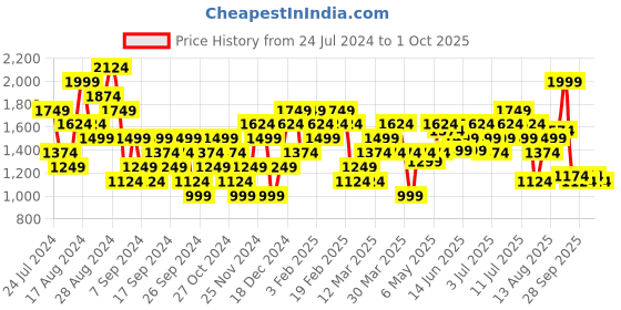 myntra.com UNDER ARMOUR Sportstyle Novelty Short Sleeves Tshirt under armour Price History Graph from 24 Jul 2024 to 1 Oct 2025
