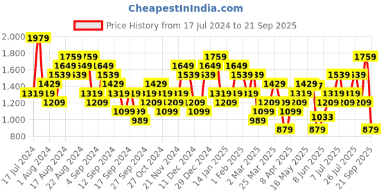 myntra.com UNDER ARMOUR Sportstyle Short Sleeve T-shirt under armour Price History Graph from 17 Jul 2024 to 21 Sep 2025