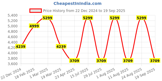 myntra.com UNDER ARMOUR Sportstyle Windbreaker Hooded Jacket under armour Price History Graph from 22 Dec 2024 to 19 Sep 2025