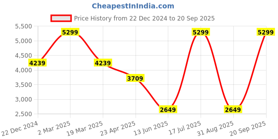 myntra.com UNDER ARMOUR Sportstyle Windbreaker Hooded Jacket under armour Price History Graph from 22 Dec 2024 to 20 Sep 2025