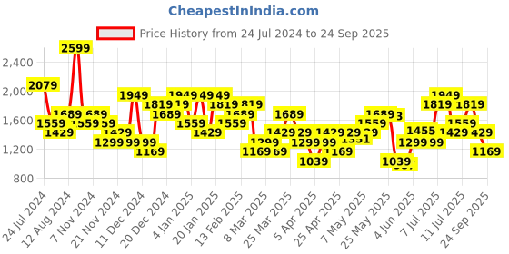myntra.com UNDER ARMOUR Stacked Logo Fill T-shirt under armour Price History Graph from 24 Jul 2024 to 24 Sep 2025
