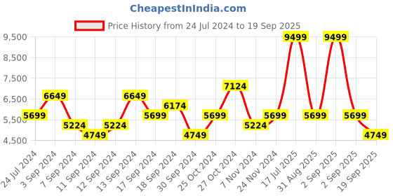 myntra.com UNDER ARMOUR Stand Collar UA Rush Woven Printed Oversized Sporty Jacket under armour Price History Graph from 24 Jul 2024 to 19 Sep 2025