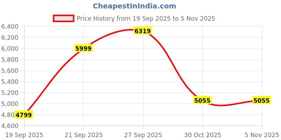 myntra.com UNDER ARMOUR Stand Collar Zipper Knit Tracksuit under armour Price History Graph from 19 Sep 2025 to 3 Nov 2025