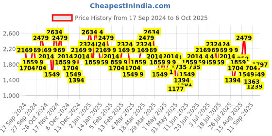 myntra.com UNDER ARMOUR State Champs Short Sleeve T-Shirt under armour Price History Graph from 17 Sep 2024 to 6 Oct 2025