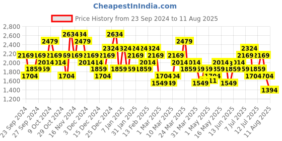 myntra.com UNDER ARMOUR State Champs Short Sleeve T-Shirt under armour Price History Graph from 23 Sep 2024 to 11 Aug 2025