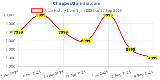 myntra.com UNDER ARMOUR Storm Armour Down 2.0 Self-Design Sleeveless Sporty Jacket under armour Price History Graph from 1 Jan 2025 to 19 Sep 2025