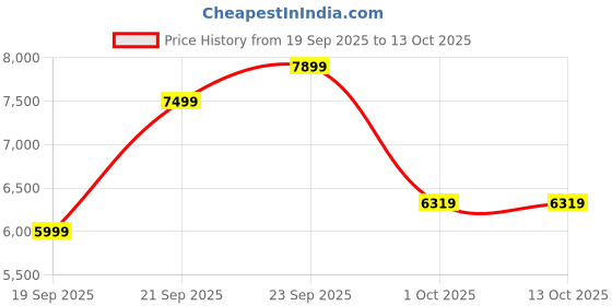 myntra.com UNDER ARMOUR Storm Midlayer Full-Zip Jacket under armour Price History Graph from 19 Sep 2025 to 13 Oct 2025