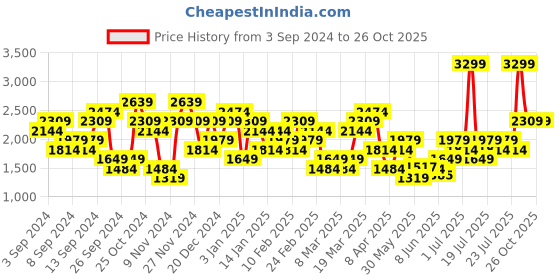 myntra.com UNDER ARMOUR Streaker Deco Diamond Short Sleeved Tshirt under armour Price History Graph from 3 Sep 2024 to 26 Oct 2025