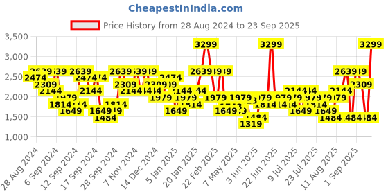myntra.com UNDER ARMOUR Streaker Deco Diamond Slim-Fit T-Shirt under armour Price History Graph from 28 Aug 2024 to 23 Sep 2025