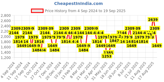 myntra.com UNDER ARMOUR Streaker Micro Mesh Abstract Printed Short Sleeves Slim-Fit T-Shirt under armour Price History Graph from 4 Sep 2024 to 19 Sep 2025