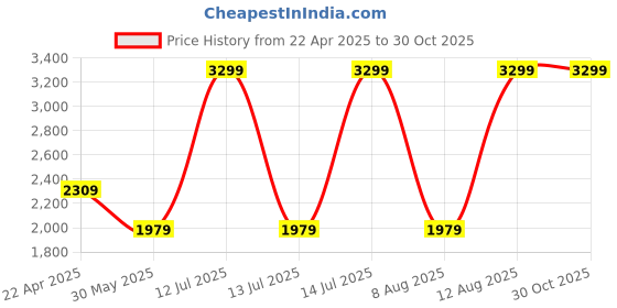 myntra.com UNDER ARMOUR Streaker Micro Mesh Short Sleeves Slim-Fit T-Shirt under armour Price History Graph from 22 Apr 2025 to 30 Oct 2025