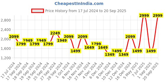 myntra.com UNDER ARMOUR Streaker Run Slim-Fit Sleeveless Tank T-shirt under armour Price History Graph from 17 Jul 2024 to 20 Sep 2025