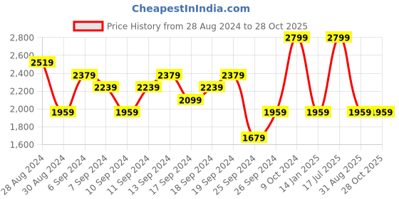 myntra.com UNDER ARMOUR Streaker Singlet Round Neck Sports T-Shirt under armour Price History Graph from 28 Aug 2024 to 27 Oct 2025