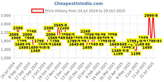 myntra.com UNDER ARMOUR Streaker Slim-Fit T-Shirt under armour Price History Graph from 24 Jul 2024 to 28 Oct 2025