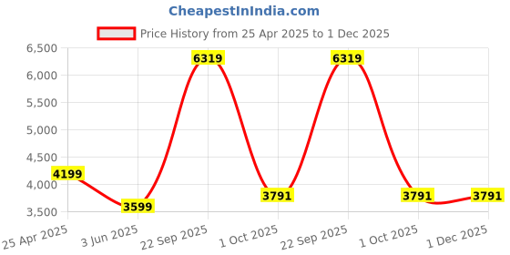 myntra.com UNDER ARMOUR Stretch Woven Cargo Shorts under armour Price History Graph from 25 Apr 2025 to 30 Nov 2025