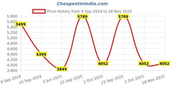myntra.com UNDER ARMOUR Stretchable Project Rock Heatgear Ankle Tights under armour Price History Graph from 9 Sep 2024 to 28 Nov 2025