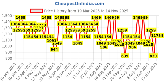 myntra.com UNDER ARMOUR Striped Calf-Length Socks under armour Price History Graph from 19 Mar 2025 to 13 Nov 2025