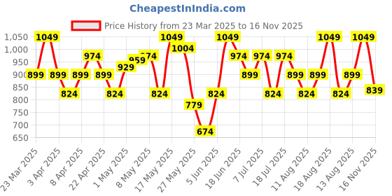 myntra.com UNDER ARMOUR Striped Calf-Length Socks under armour Price History Graph from 23 Mar 2025 to 16 Nov 2025