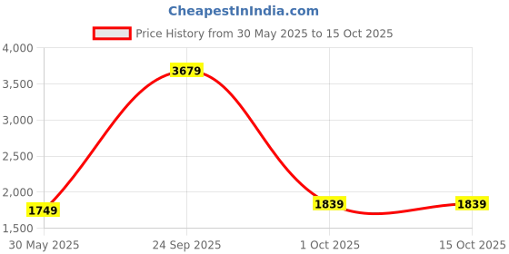 myntra.com UNDER ARMOUR Striped Half Sleeves T-Shirt under armour Price History Graph from 30 May 2025 to 15 Oct 2025