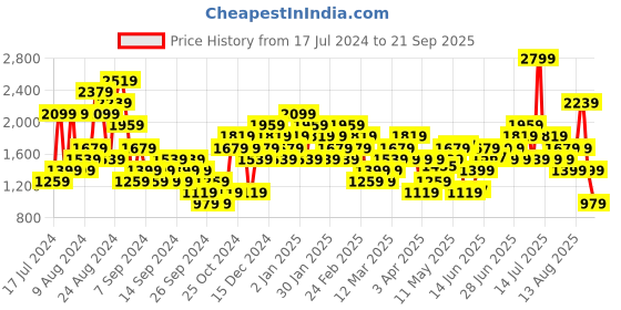 myntra.com UNDER ARMOUR Striped Training Vent 2.0 Relaxed Fit T-Shirt under armour Price History Graph from 17 Jul 2024 to 21 Sep 2025