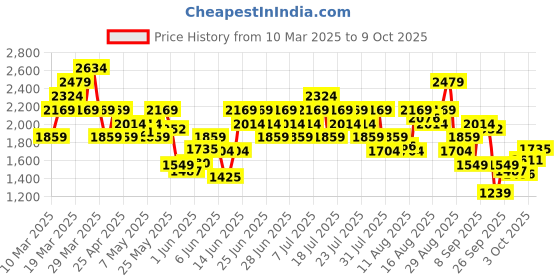 myntra.com UNDER ARMOUR StripedLaunch Singlet Running T-Shirt under armour Price History Graph from 10 Mar 2025 to 9 Oct 2025