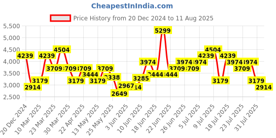 myntra.com UNDER ARMOUR T2G Colourblocked Polo T-Shirt under armour Price History Graph from 20 Dec 2024 to 11 Aug 2025