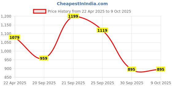 myntra.com UNDER ARMOUR Team Crew Socks under armour Price History Graph from 22 Apr 2025 to 9 Oct 2025