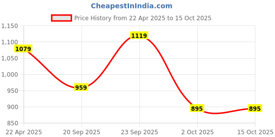 myntra.com UNDER ARMOUR Team Crew Socks under armour Price History Graph from 22 Apr 2025 to 15 Oct 2025
